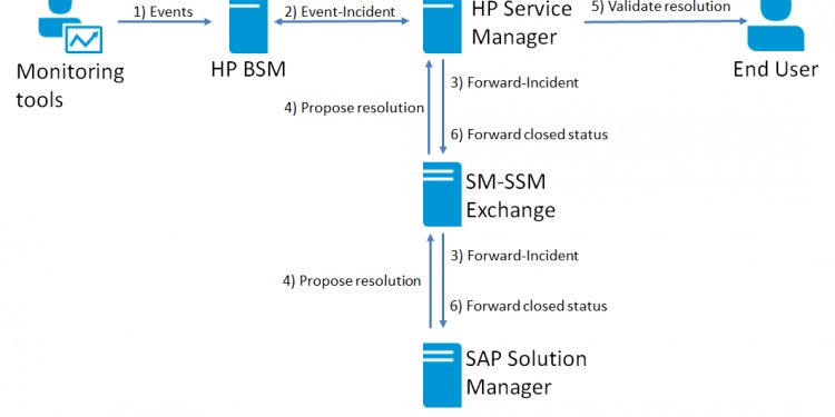 HP Monitoring tools identify