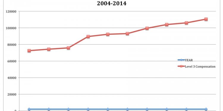 Trends In NDT Compensation