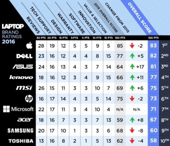 best worst ltp brands 2016 full scorecard v2.5