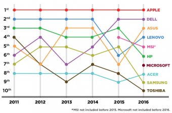 Best-Worst_LTP_Brands_2016_time-chart