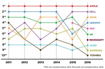 Best-Worst_LTP_Brands_2016_time-chart